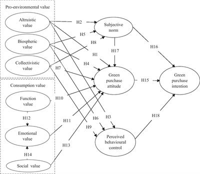 Purchase Intention for Green Cars Among Chinese Millennials: Merging the Value–Attitude–Behavior Theory and Theory of Planned Behavior